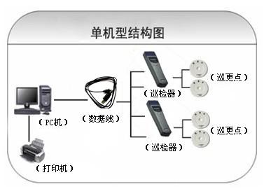 丹棱县巡更系统六号